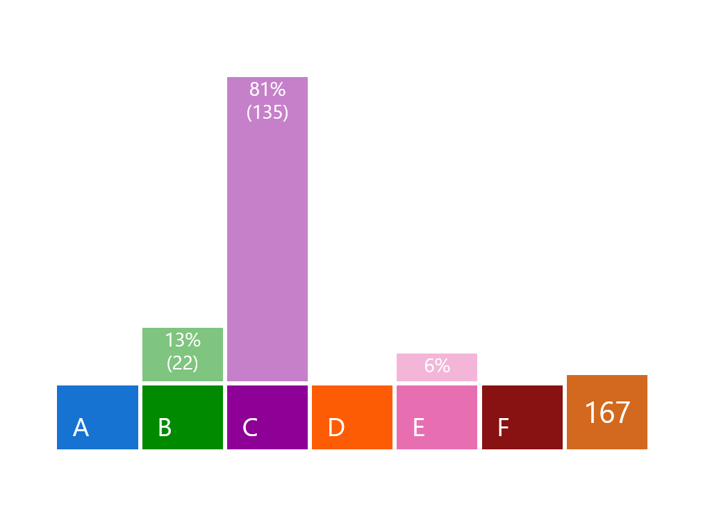 How to use ParticiPoll: poll results histogram from a Participoll poll