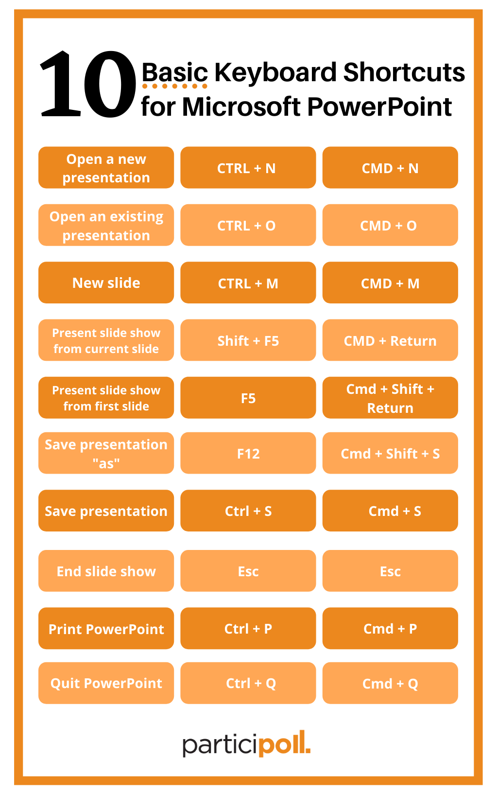 shortcut keys for bullet points in powerpoint